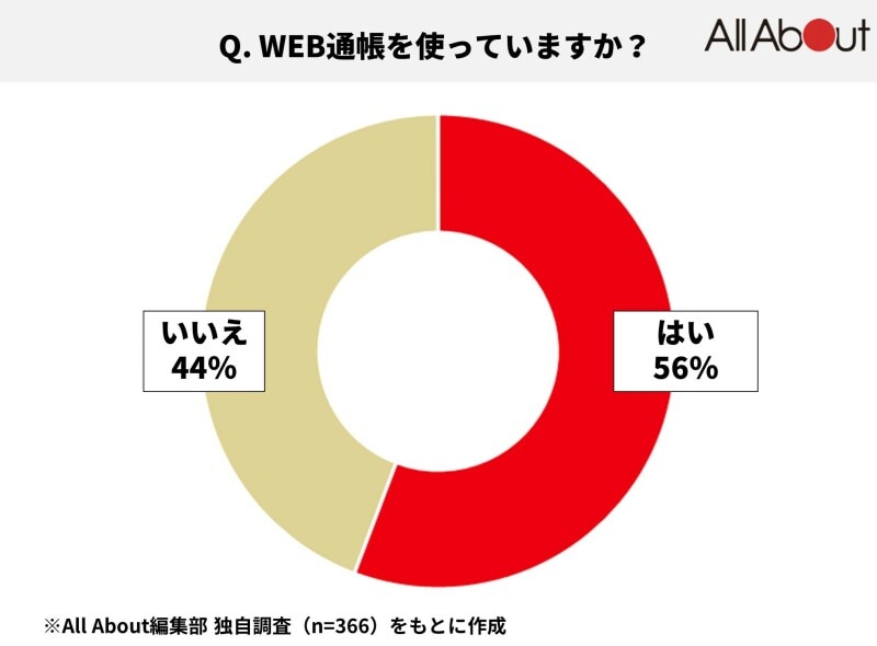 WEB通帳は使っている？