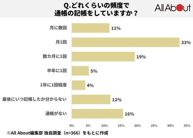 紙の通帳の記帳はどれくらいの頻度？
