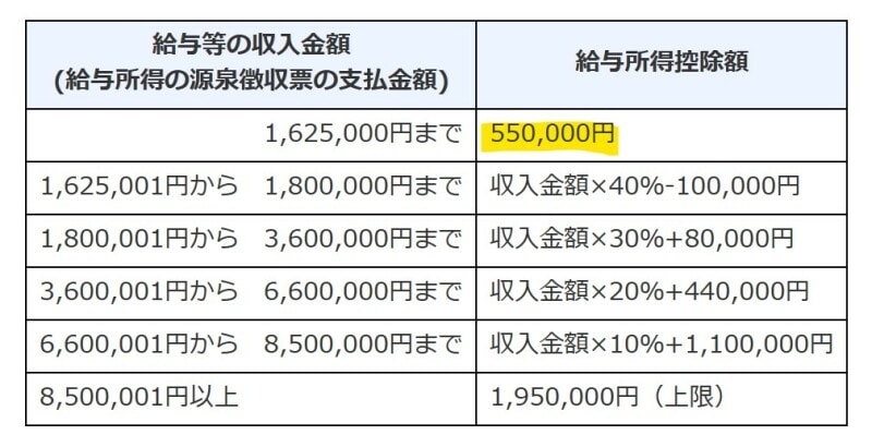 給与所得控除,年収別,控除額