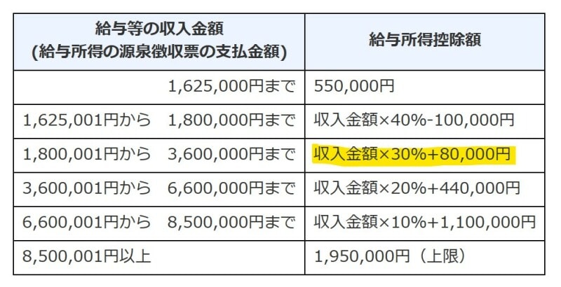 給与所得控除,年収別