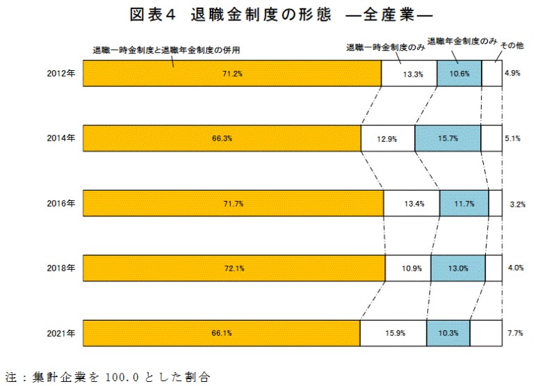 2021年9月度退職金・年金に関する実態調査結果