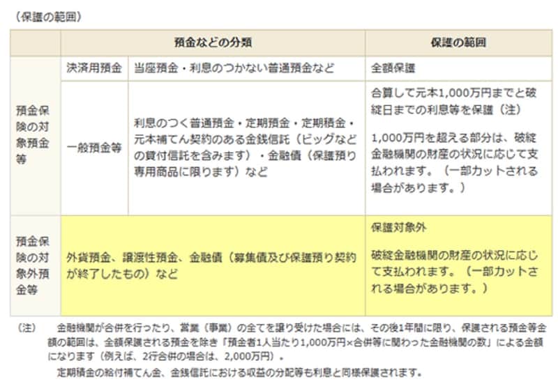 預金保険制度の概要 : 預金保険機構