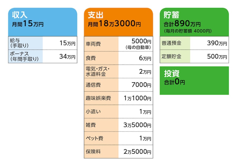 相談者「うに」さんの家計収支データ