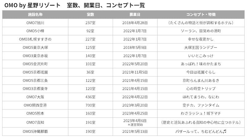 OMO,星野リゾート,ホテル,星のや,