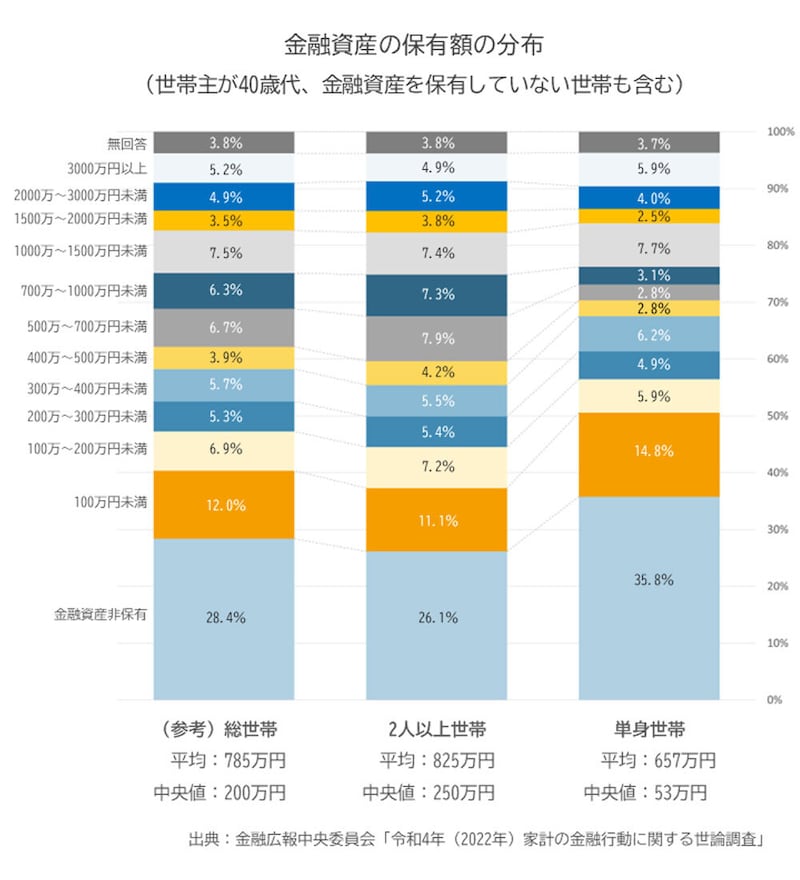 金融資産の保有額の分布（出典：金融広報中央委員会の「令和4年（2022年）家計の金融行動に関する世論調査」）