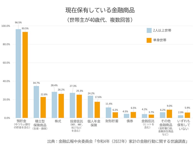 現在保有している金融商品（出典：金融広報中央委員会の「令和4年（2022年）家計の金融行動に関する世論調査」）
