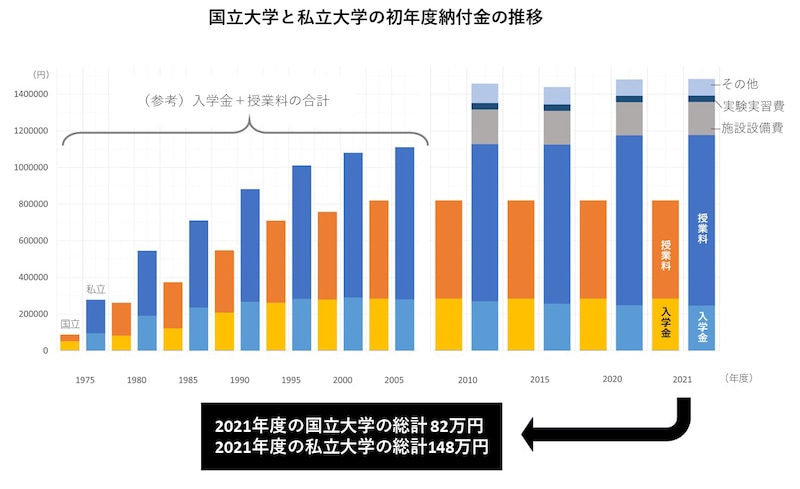 国立大学と私立大学の初年度納付金の推移グラフ