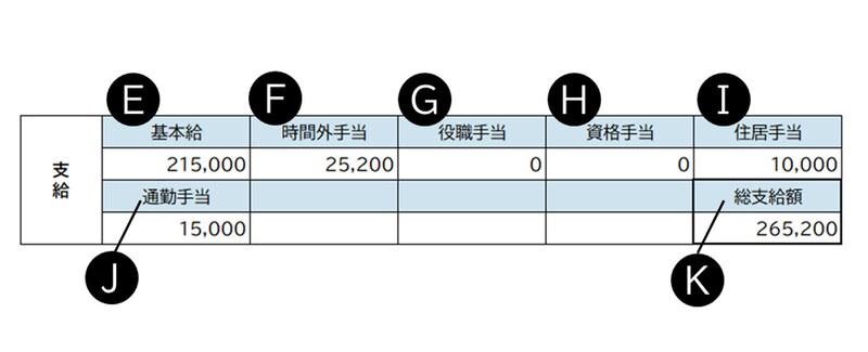 給与明細の「支給」欄について