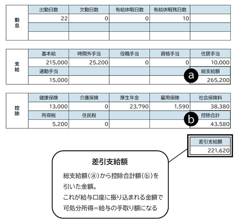 給与明細の「総支給額」「控除合計」「差引支給額」について