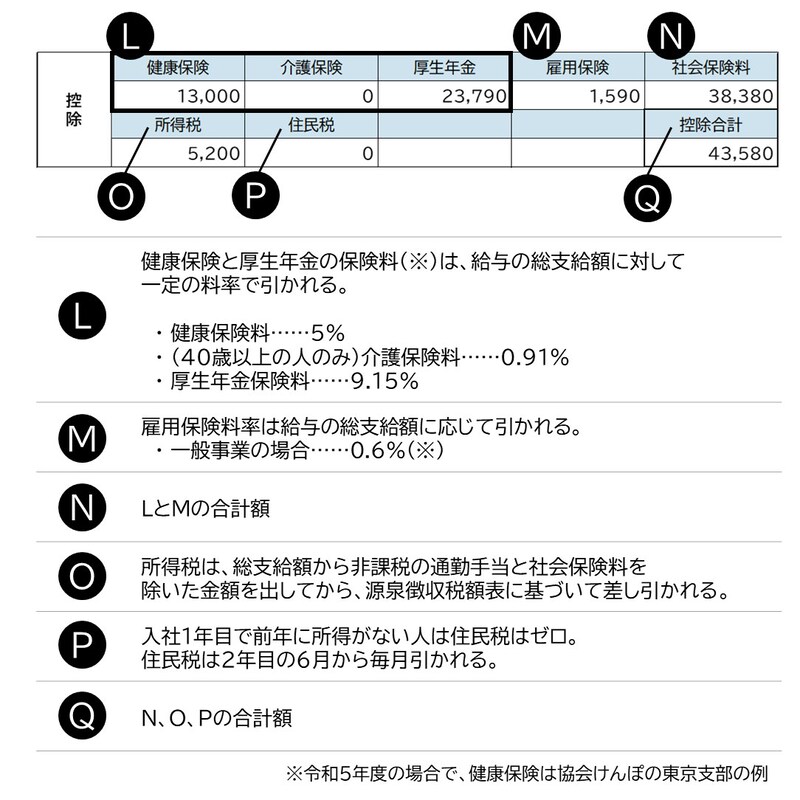 給与明細の「控除」欄について