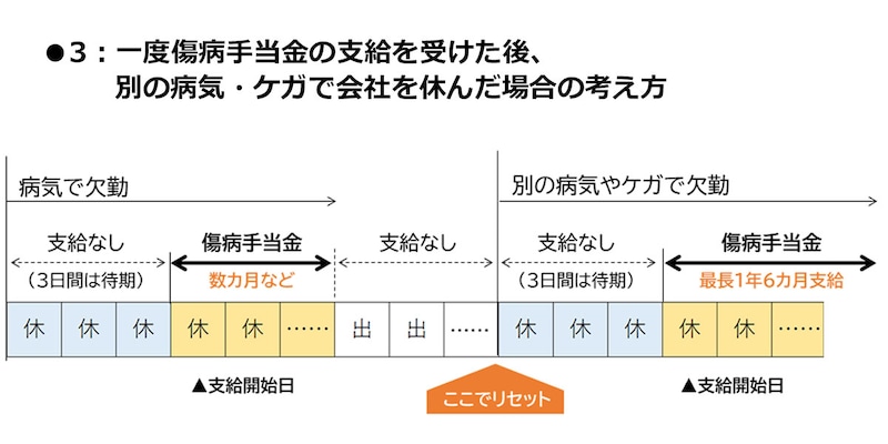 一度傷病手当金の支給を受けた後、別の病気・ケガで会社を休んだ場合の考え方