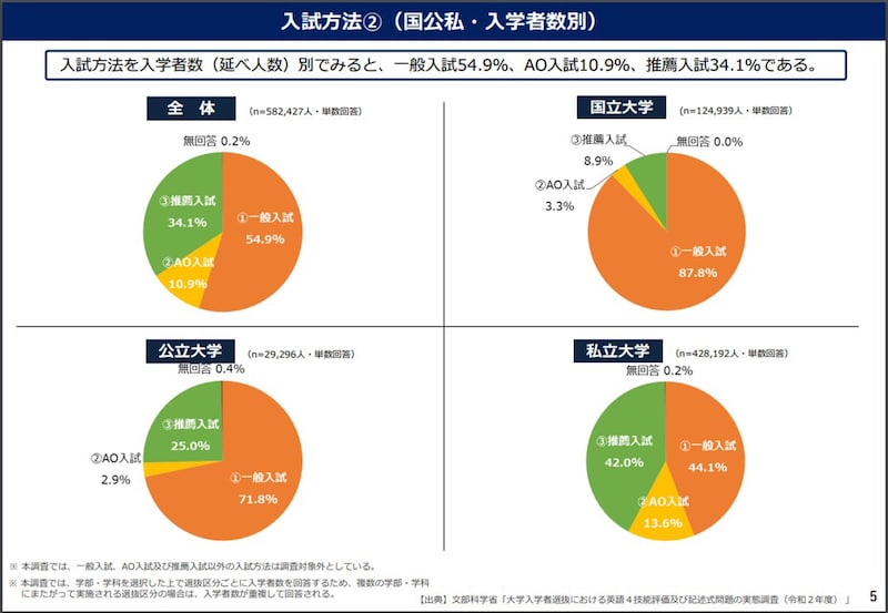 入試制度,学生特徴,AO入試,推薦,特別選抜,総合選抜型,指定校推薦,指定校,一般入試,早慶,MARCH,日東駒専,就活,就職活動,新卒採用,新卒