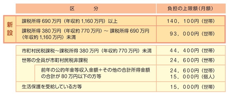 高額介護サービス費の限度額について 出典・厚生労働省HP