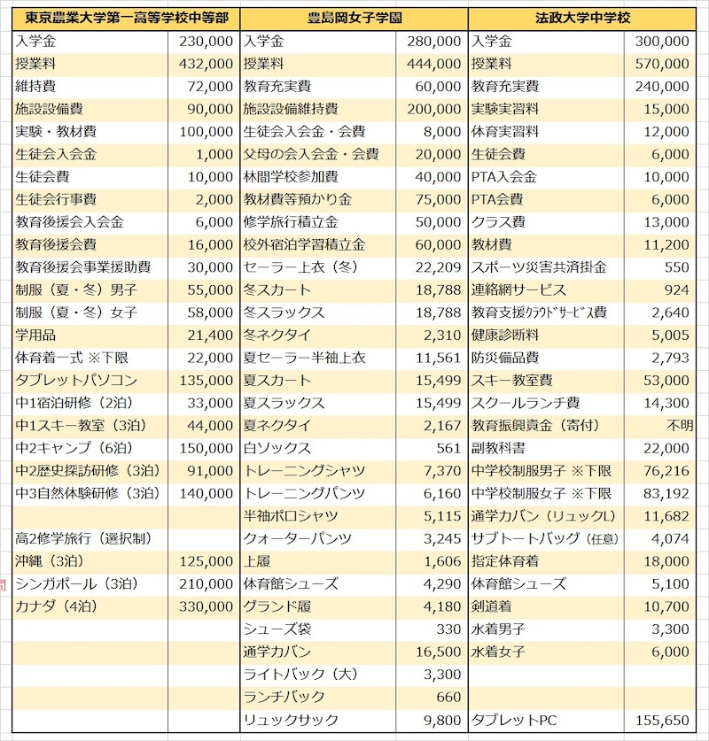 私立中学,費用