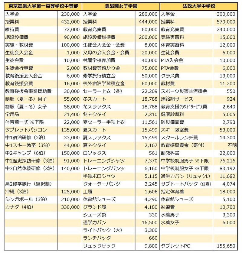私立中学,費用