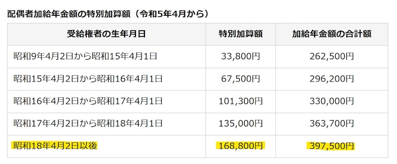 老齢厚生年金,加給年金,特別加算,配偶者