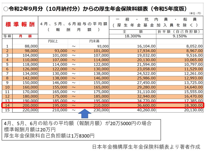 標準報酬,標準報酬月額,4月,5月,6月