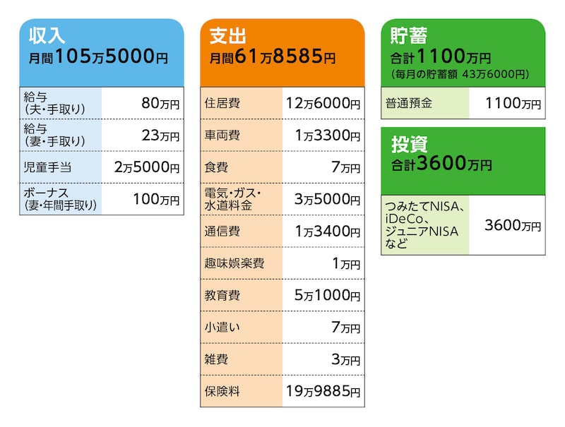 相談者「にょろりん」さんの家計収支データ