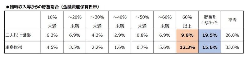 臨時収入等からの貯蓄割合(金融資産保有世帯)
