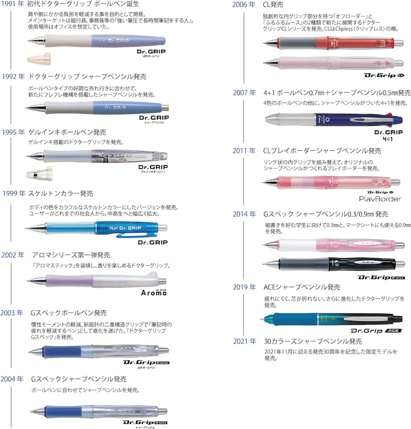 なぜ「ドクターグリップ」は売れ続けるのか。最新作から解き明かす