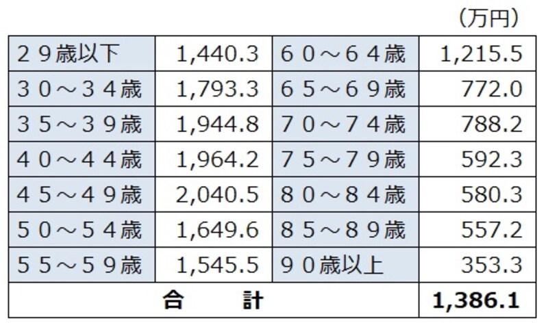 生命保険の死亡保障額、平均でいくら？【最新2023年版】 [生命保険] All About