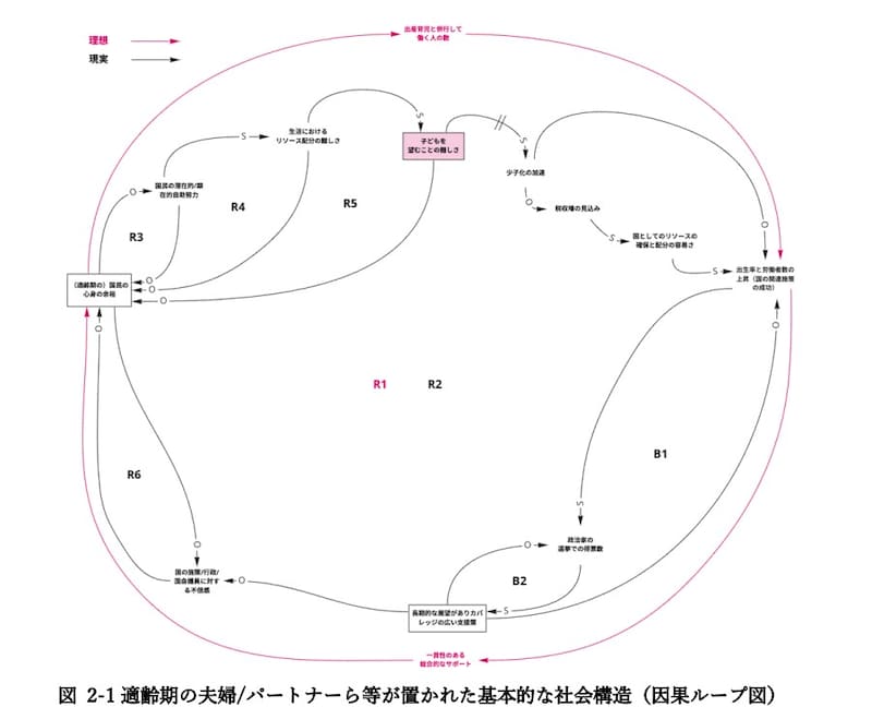 ループ図２－1、２－２（図２－１だけでも？）