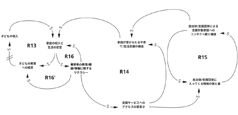 【因果ループ図】貧困の再生産と貧困家庭支援の構造「子どもを産み育てる社会構造に関する調査分析レポート」より