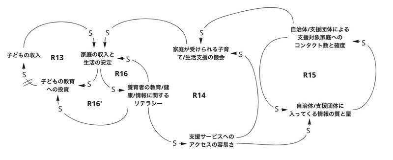 【因果ループ図】貧困の再生産と貧困家庭支援の構造「子どもを産み育てる社会構造に関する調査分析レポート」より