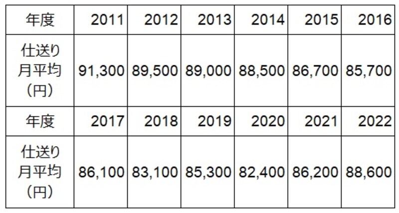 仕送り額（入学初年度6月以降）の月平均の推移。出典「私立大学新入生の家計負担調査 2022年度」（東京私大教連）
