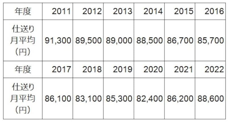 仕送り額（入学初年度6月以降）の月平均の推移。出典「私立大学新入生の家計負担調査 2022年度」（東京私大教連）