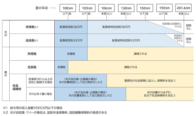 「年収の壁」税金の区切りと社会保険料の自己負担の有無
