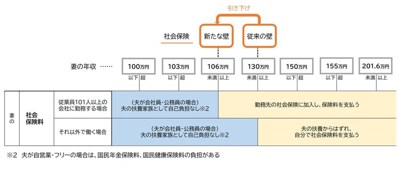 社会保険料負担の「年収の壁」
