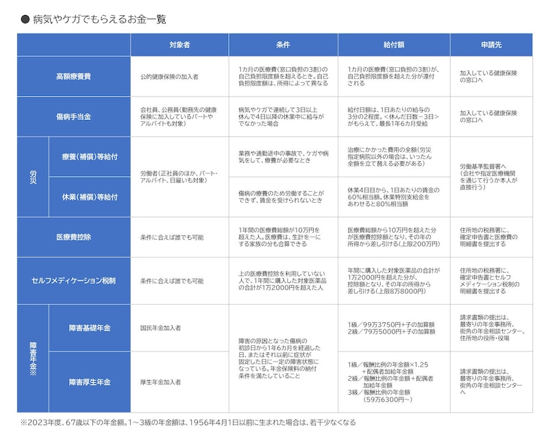 病気やケガでもらえるお金一覧