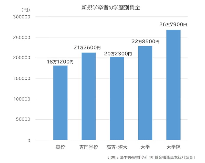 図1：新規学卒者の学歴別賃金（出典：厚生労働省「令和4年賃金構造基本統計調査」）