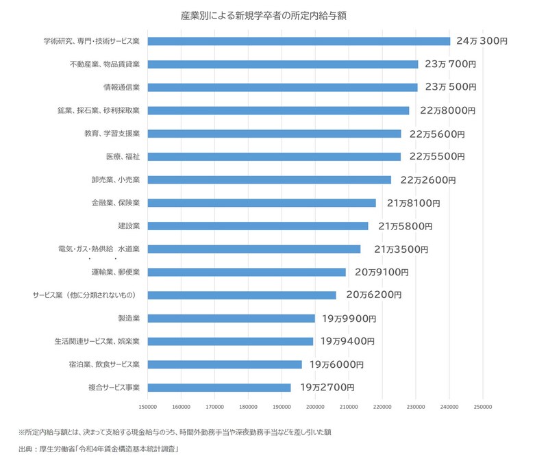 図2：産業別による新規学卒者の所定内給与額（出典：厚生労働省「令和4年賃金構造基本統計調査」）