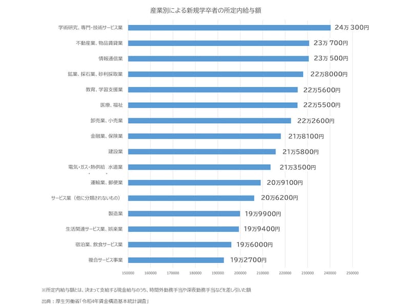 図2：産業別による新規学卒者の所定内給与額（出典：厚生労働省「令和4年賃金構造基本統計調査」）