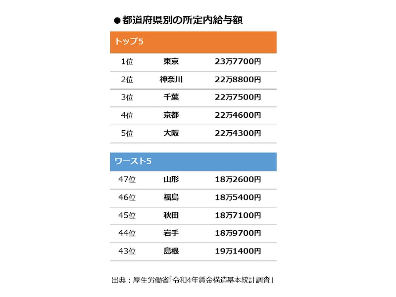 図3：都道府県別の所定内給与額（出典：厚生労働省「令和4年賃金構造基本統計調査」）