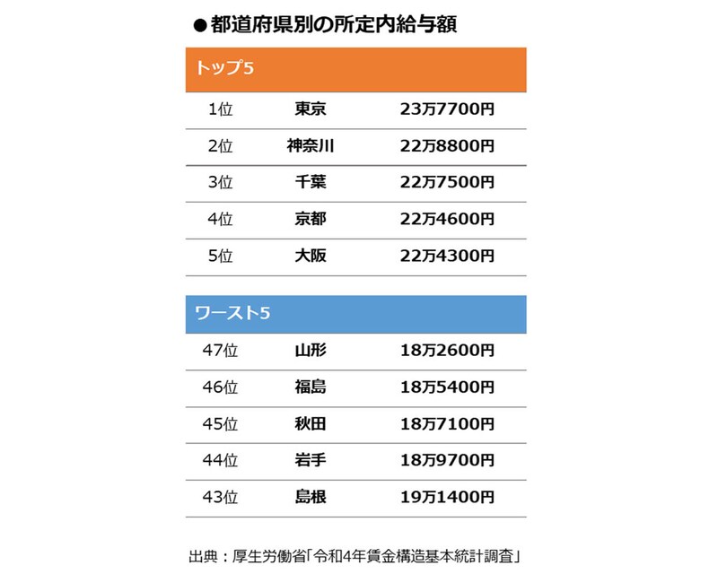 図3：都道府県別の所定内給与額（出典：厚生労働省「令和4年賃金構造基本統計調査」）