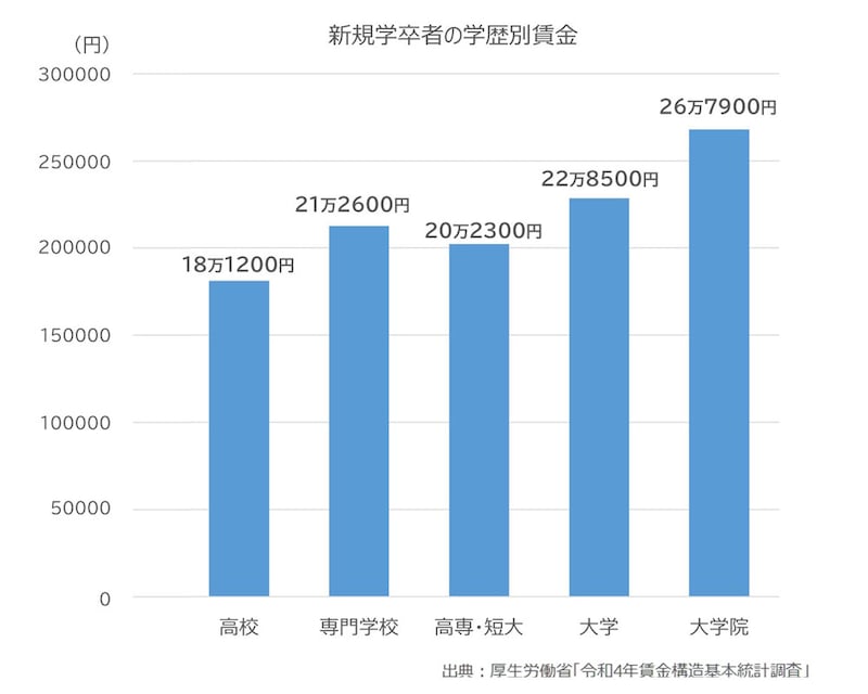 図1：新規学卒者の学歴別賃金（出典：厚生労働省「令和4年賃金構造基本統計調査」）