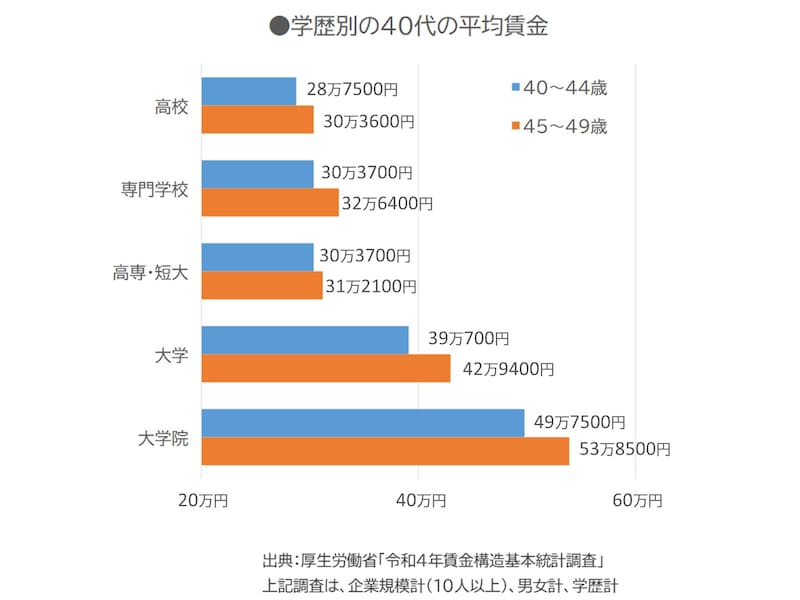 最終学歴別の40代の平均賃金（出典：厚生労働省「令和4年賃金構造基本統計調査」）