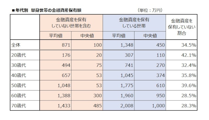 単身世帯の年代別・金融資産の保有状況