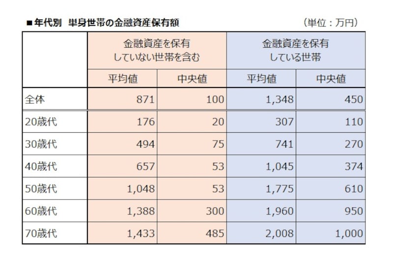 年代別・単身世帯の金融資産保有額