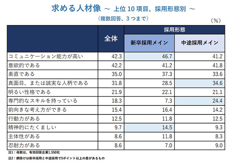 「企業が求める人材像」詳細