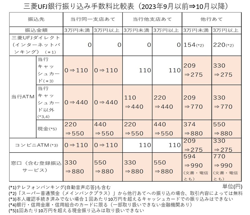三菱UFJ,手数料比較,2023年10月