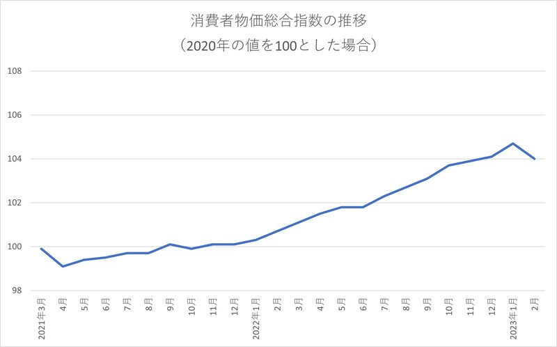 消費者物価総合指数の推移／出典：総務省「2020年基準　消費者物価指数」より作成