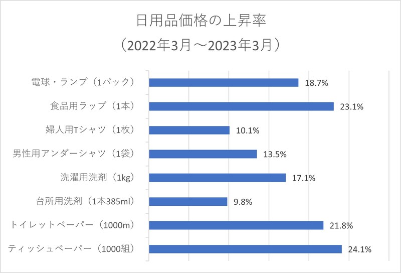 日用品の価格の上昇率／出典：総務省「小売物価統計調査」より作成
