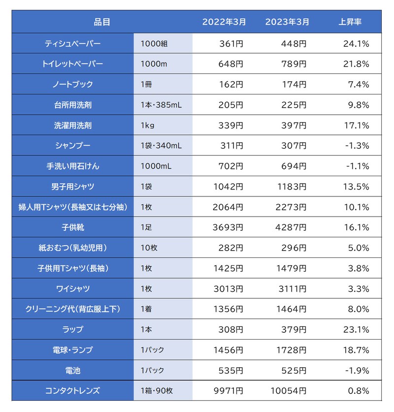 主な日用品の価格変化と上昇率／出典：総務省「小売物価統計調査」より作成