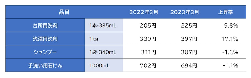 主な日用品の価格変化と上昇率（東京都区部小売価格）／出典：総務省「小売物価統計調査（2023年3月）」より作成