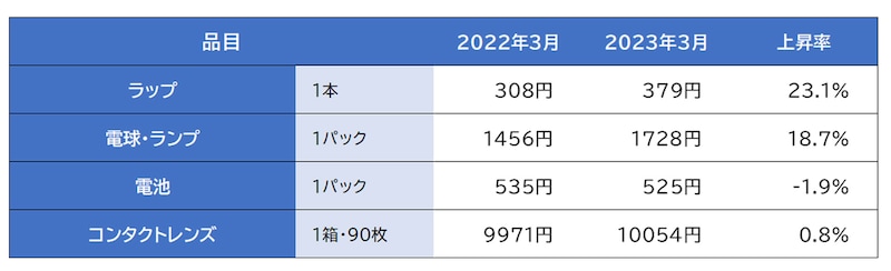 主な日用品の価格変化と上昇率（東京都区部小売価格）／出典：総務省「小売物価統計調査（2023年3月）」より作成