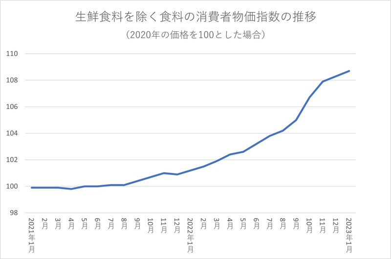 生鮮食品を除く食料全体の消費者物価総合指数の推移／出典：総務省「2020年基準 消費者物価指数 全国 2023年（令和5年）1月分」から作成